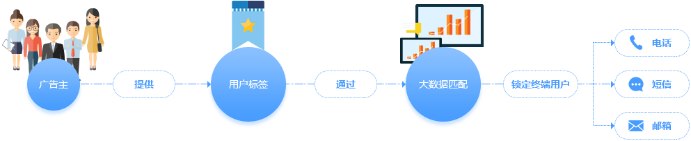 精(jīng)準營銷平台定位提供營銷活動的全流程管理(lǐ)。面向合作(zuò)夥伴開放精(jīng)準營銷平台用(yòng)戶群管理(lǐ)及營銷計劃創建等功能(néng)，企業可(kě)自行創建營銷計劃